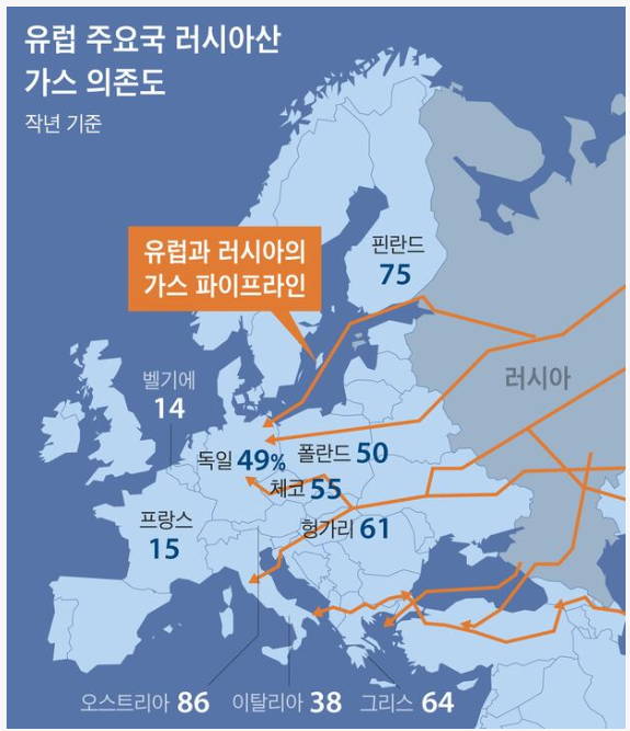 러시아 가스, 유럽행 수출 경로.png