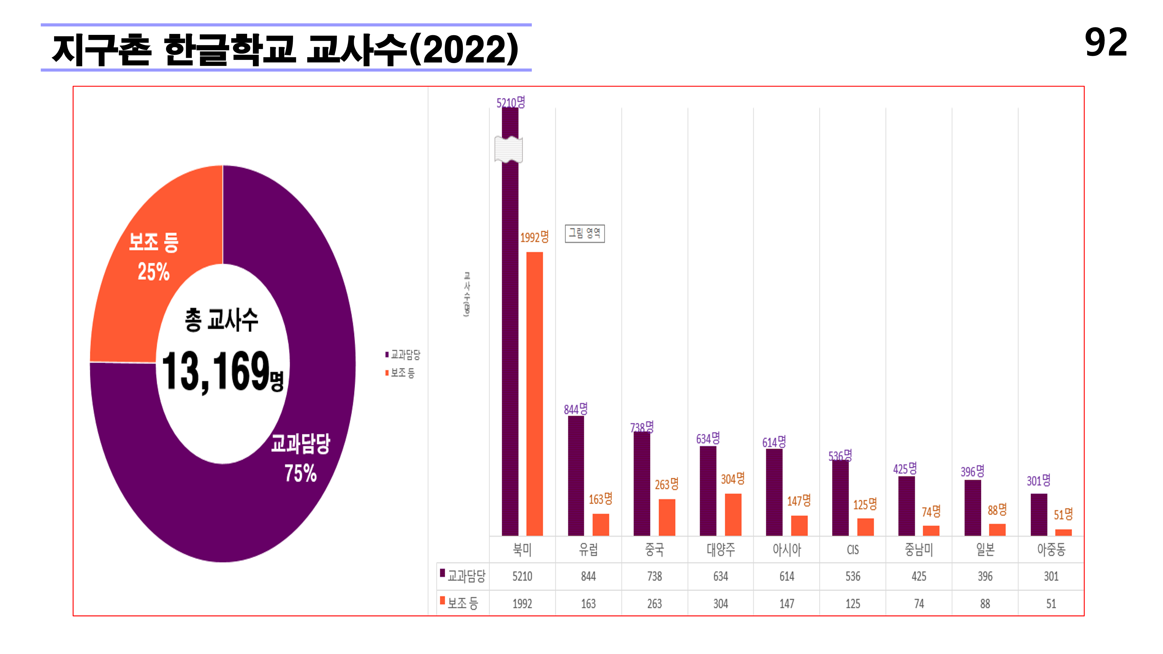 재외동포 차세대교육과 재외한글학교 육성전략(10.15) [자동 저장]_92.png