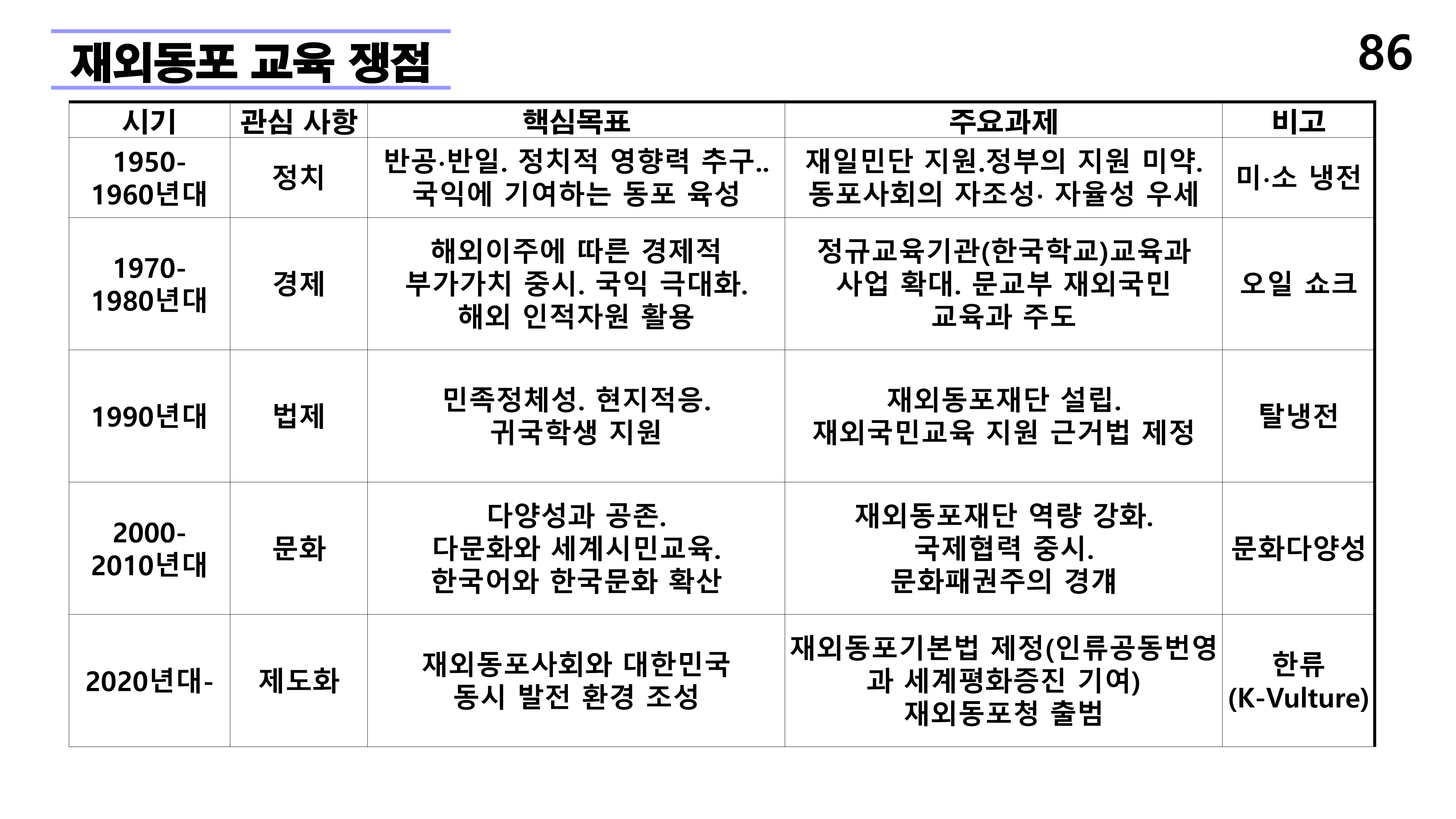 재외동포 차세대교육과 재외한글학교 육성전략(10.15) [자동 저장]_86.png