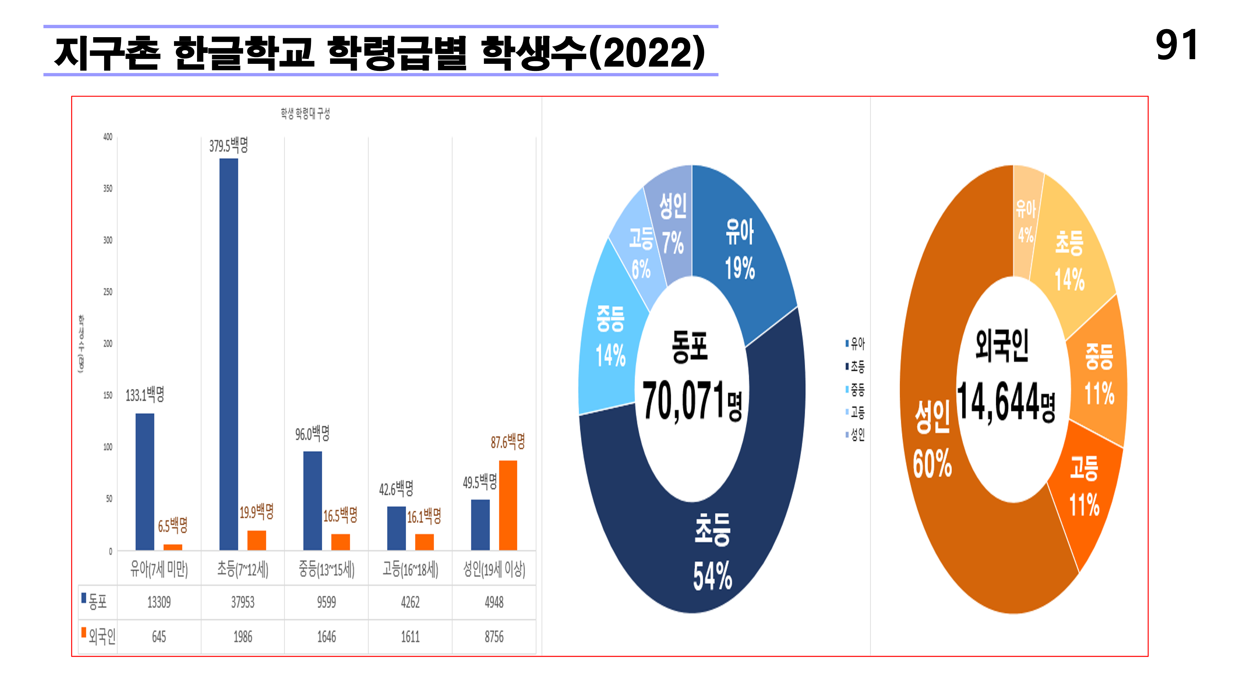 재외동포 차세대교육과 재외한글학교 육성전략(10.15) [자동 저장]_91.png