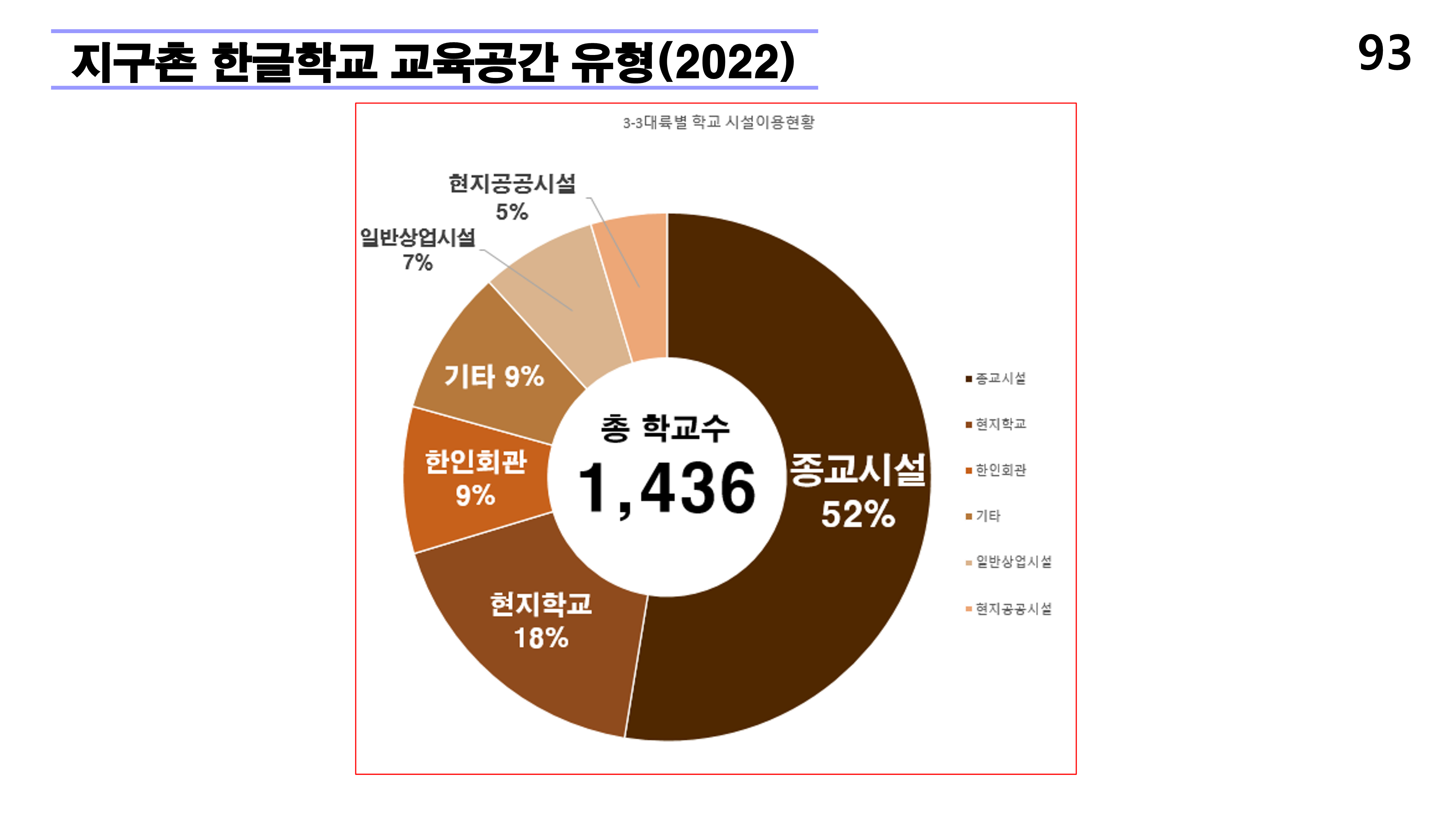 재외동포 차세대교육과 재외한글학교 육성전략(10.15) [자동 저장]_93.png