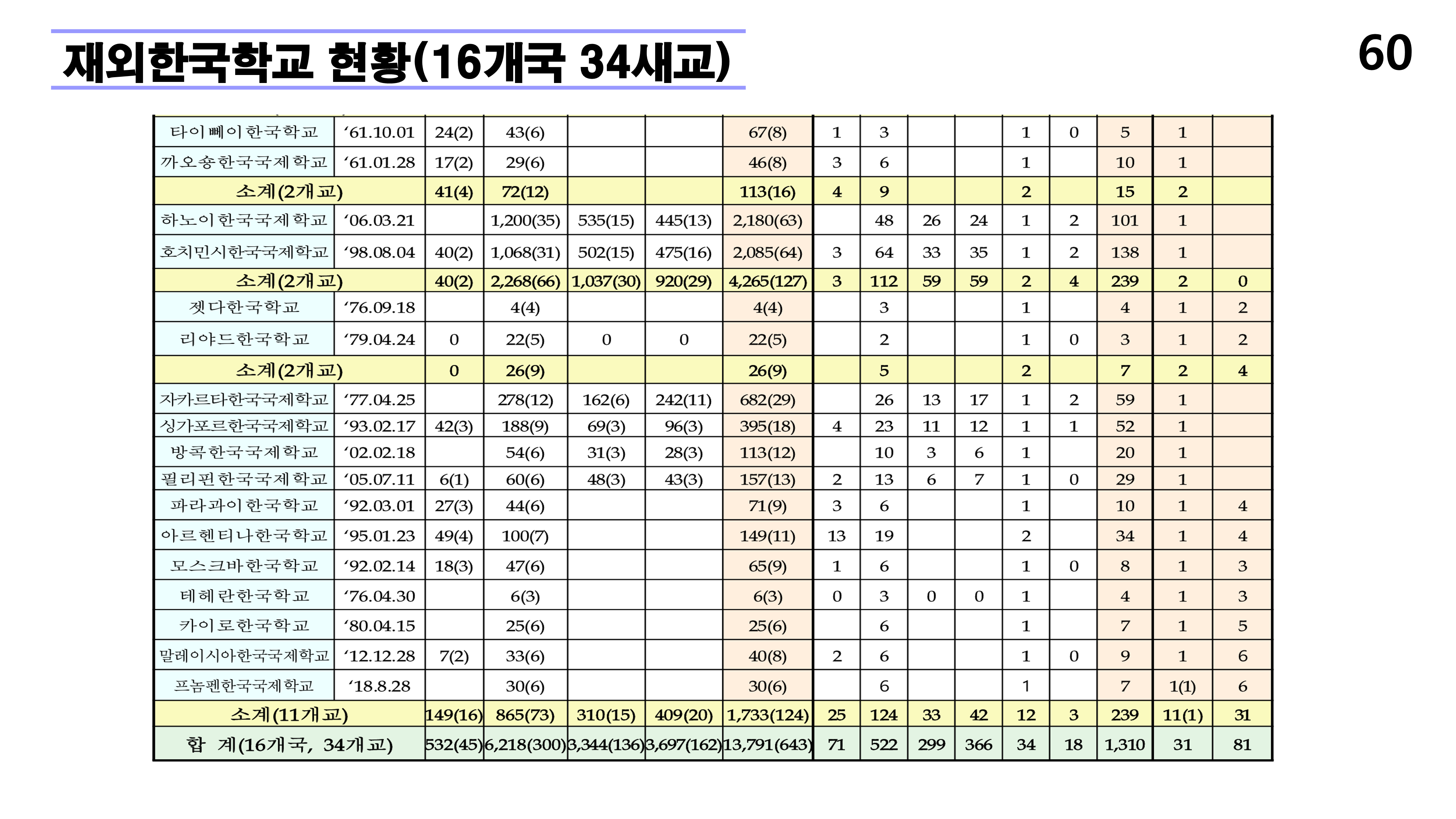 재외동포 차세대교육과 재외한글학교 육성전략(10.15) [자동 저장]_60.png