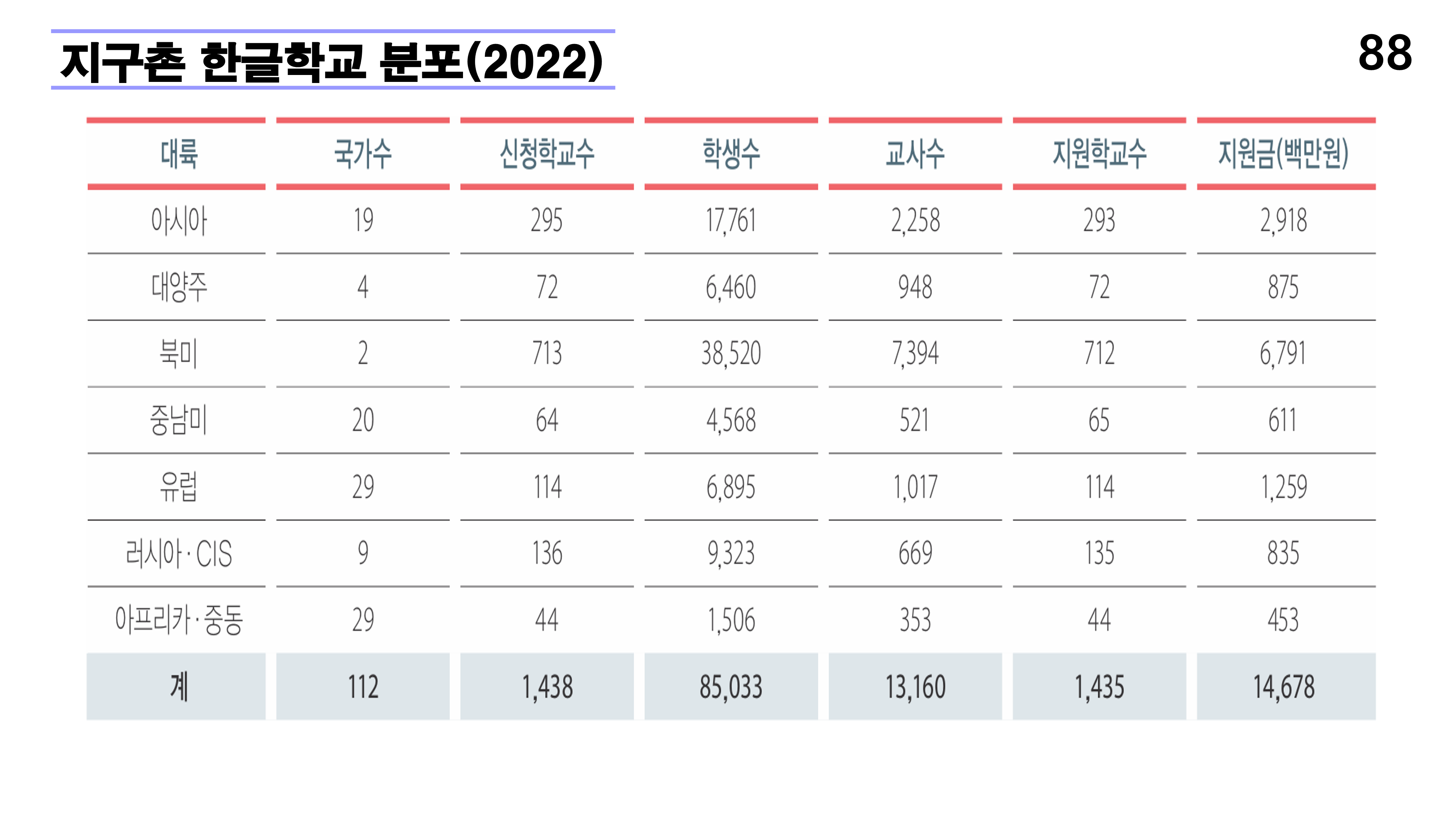 재외동포 차세대교육과 재외한글학교 육성전략(10.15) [자동 저장]_88.png
