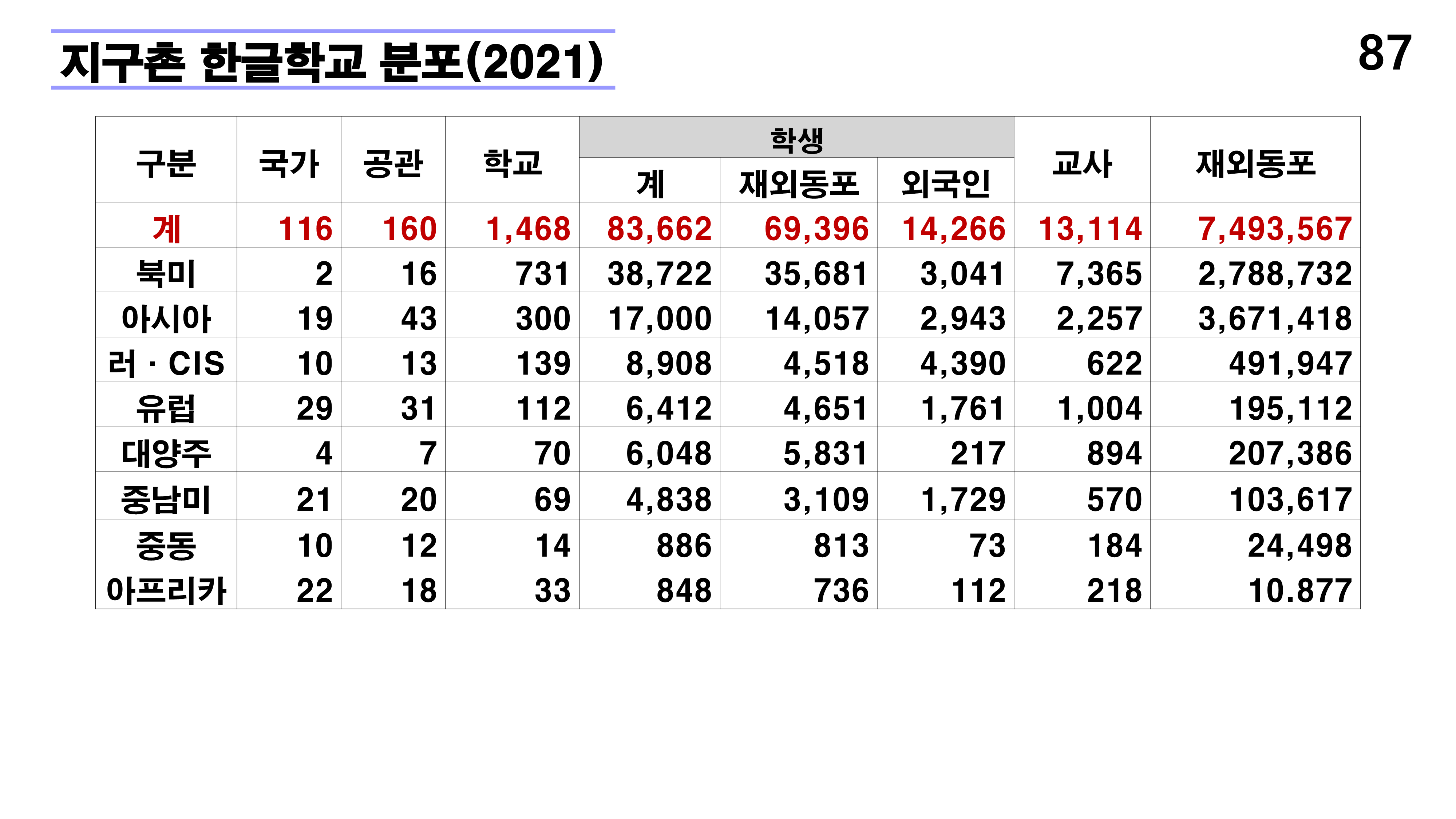 재외동포 차세대교육과 재외한글학교 육성전략(10.15) [자동 저장]_87.png