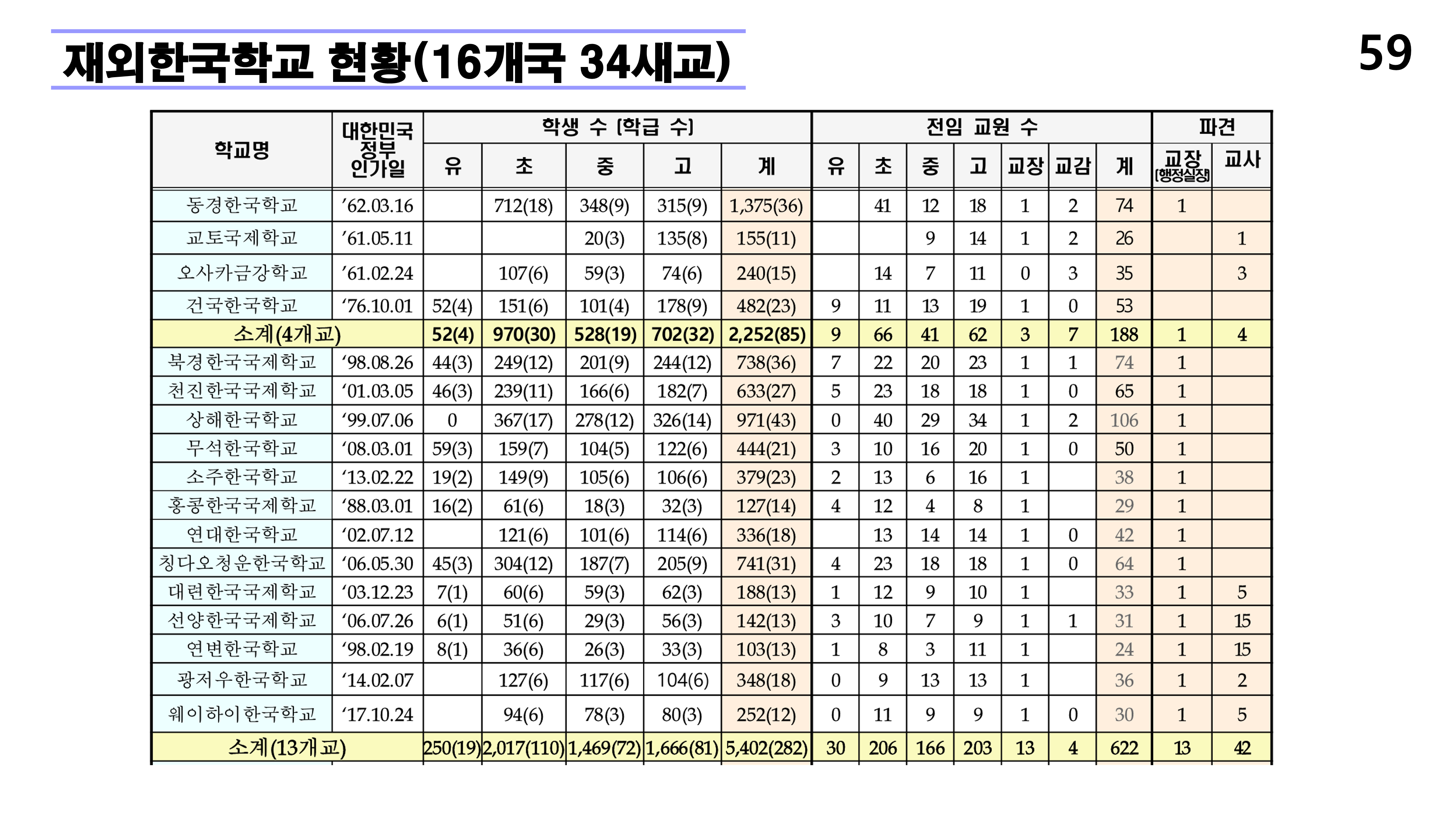 재외동포 차세대교육과 재외한글학교 육성전략(10.15) [자동 저장]_59.png