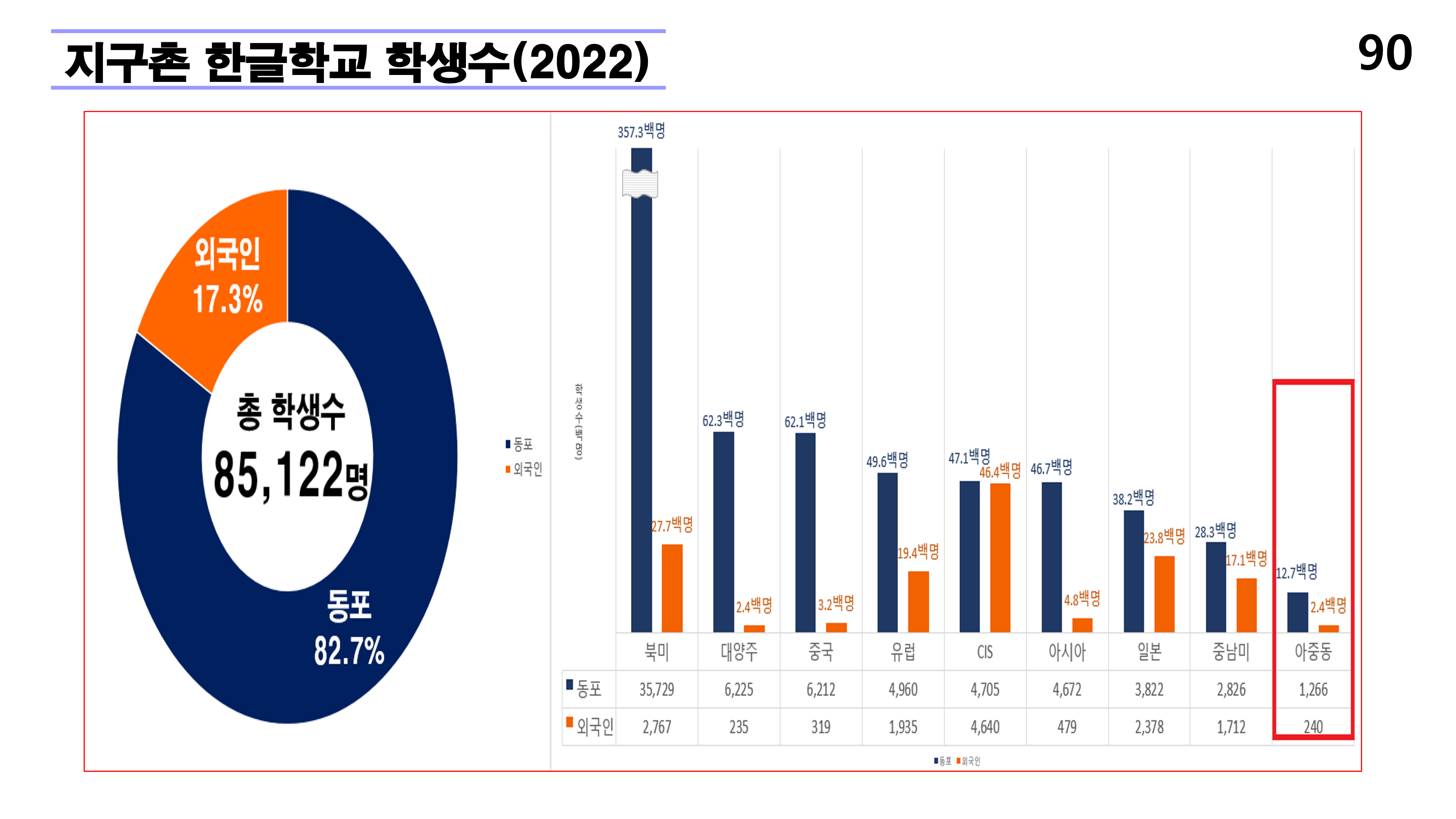 재외동포 차세대교육과 재외한글학교 육성전략(10.15) [자동 저장]_90.png